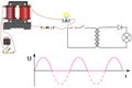 The figure shows: a transformer to which a filament lamp is connected, a direct current graph